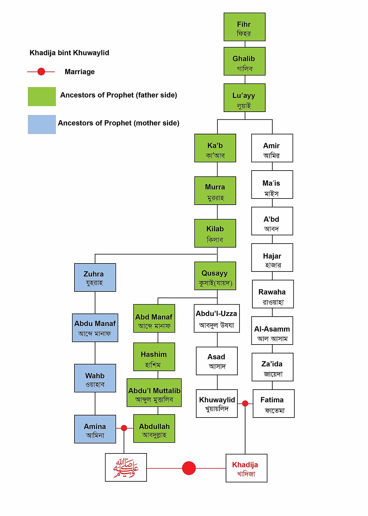 Name and Lineage of Lady Khadijah - Who Muhammad Is