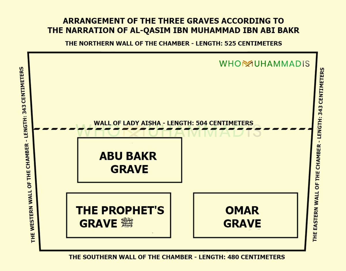 Arrangement of the Prophet Muhammad, Abu Bakr & Umar Graves According to Al-Qasim ibn Muhammad ibn Abi Bakr - Who Muhammad Is