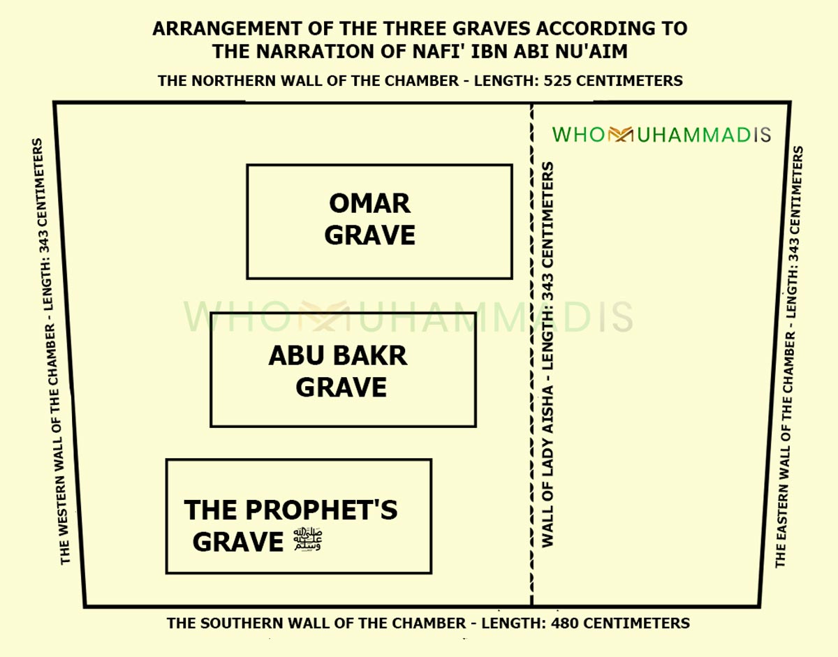 Arrangement of the Prophet Muhammad, Abu Bakr & Umar Graves - Who Muhammad Is